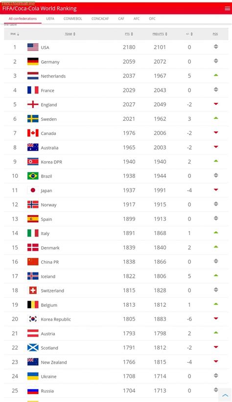 fifa women's rankings|fifa rankings 2023 ladies.